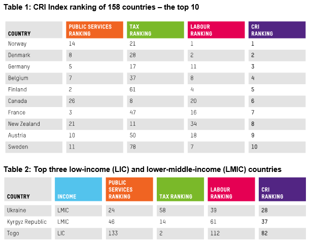 Top and bottom countries in the CRI ranking