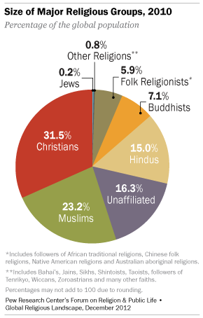 Size of major religious groups in 2010