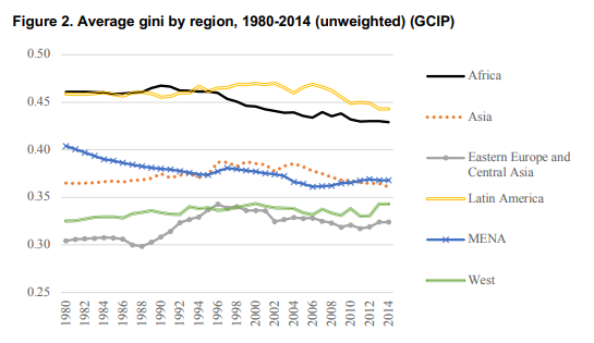 Average gini by region