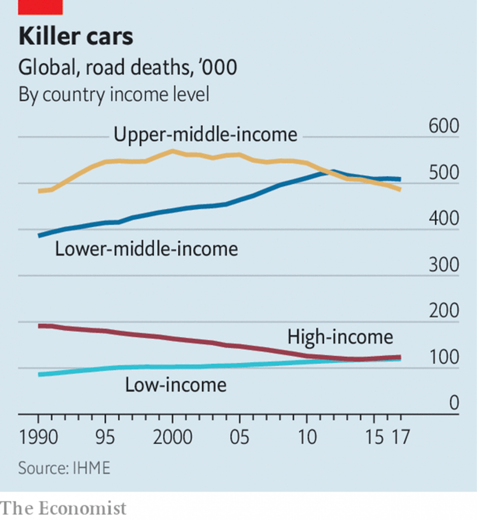Graph shows high road deaths in middle income nations