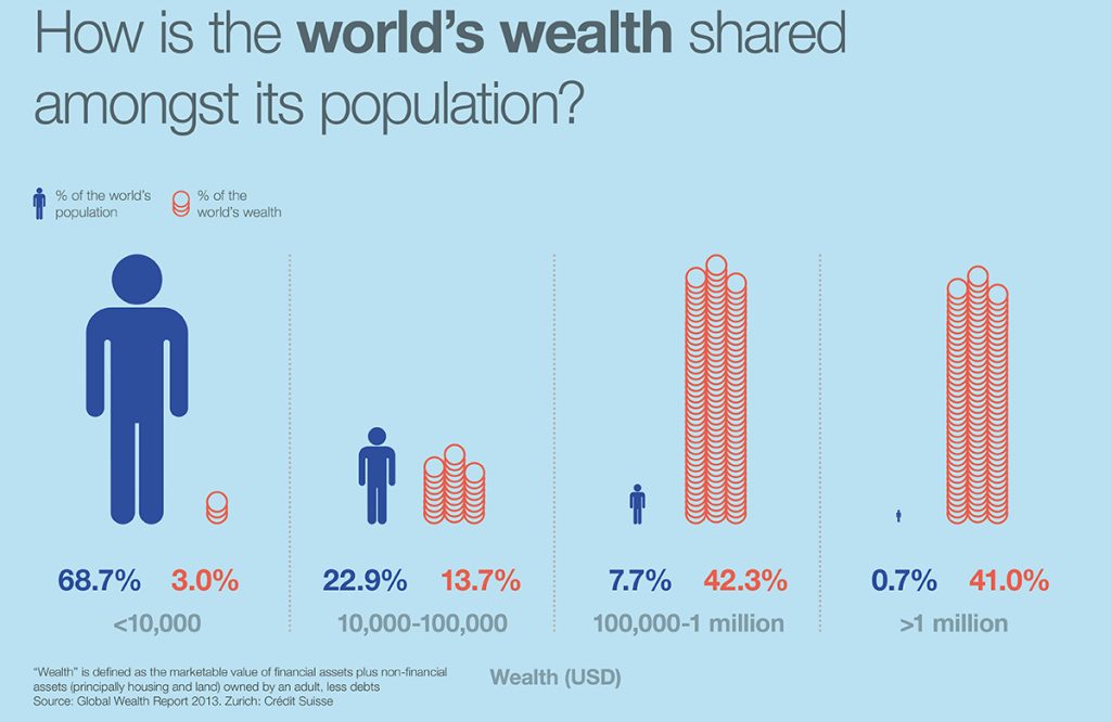 Graphic show 68.7% of global population owns just 3% of the world's wealth, while top 0.7% have 41% 