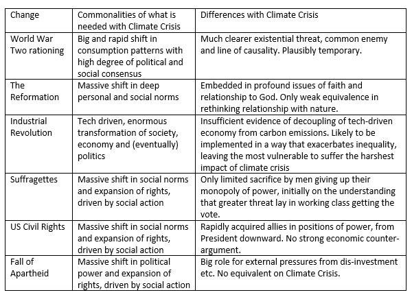 Comparison of precedents with climate crisis