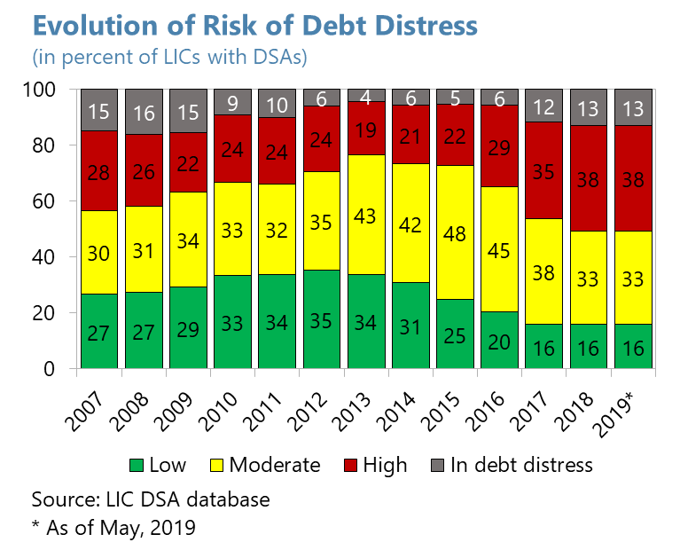 Risk of debt by year