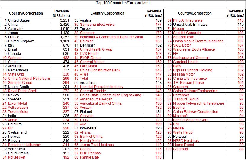 The World s Top 100 Economies 31 Countries 69 Corporations From 