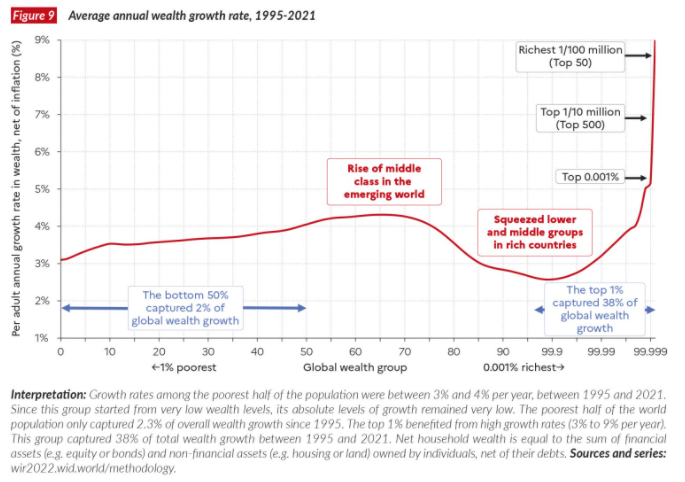 Average annual wealth growth rate