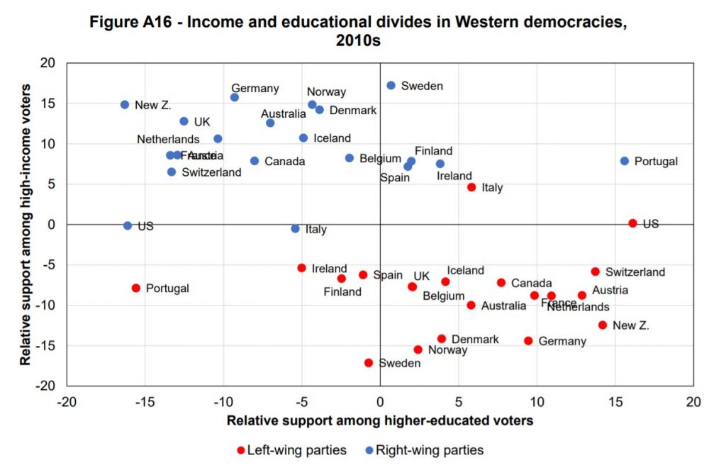 Income and education divides in Western democracies in the 1970s