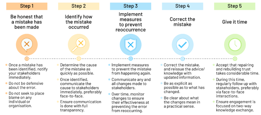 5 stages of trust repair
