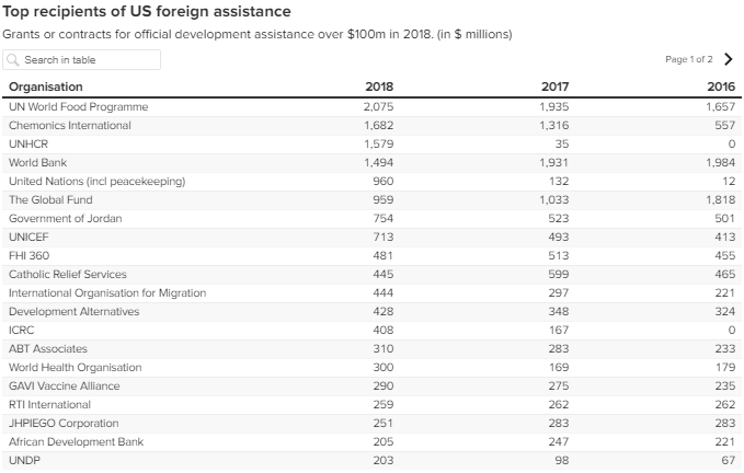 Top recipients of US foreign assistance