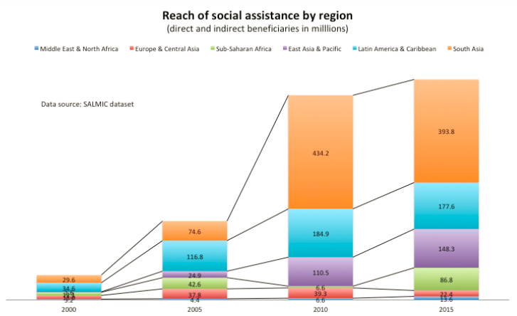 Reach of social assistance by region