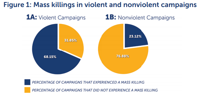 Mass killings experienced in violent and non-violent campaigns