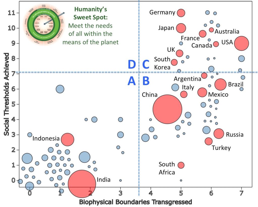 Countries by biophysical boundaries and social thresholds