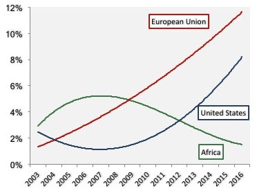 Chinese investment in Africa vs in Europe and the US